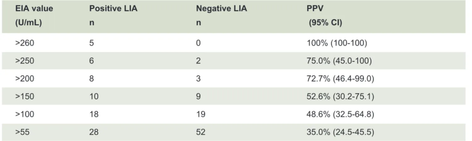 TABLE 2. Positive predictive values of different EIA values.