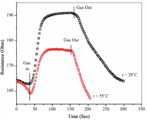 Figure 10. Response-recovery of PPy-MWCNT (4 wt%) sensor to-wards 2000 ppm NH3.                                                       