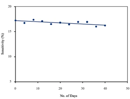 Figure 12. Response of PPy-MWCNT (4 wt%) sensor with variation in relative humidity.                            