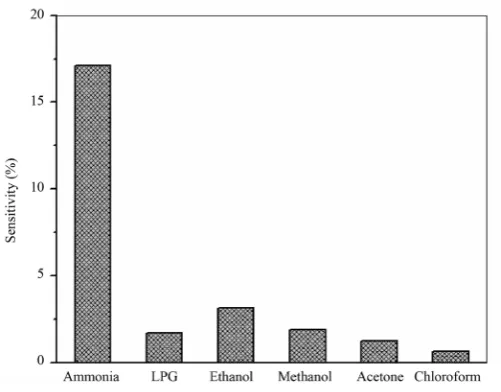 Figure 14. Gas sensing selectivity of PPy-MWCNT (4 wt%) sensor towards 2000 ppm NH3.                                           
