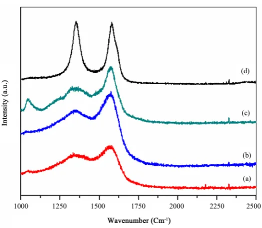 Figure 3. XRD patterns of (a) pure PPy, PPy-MWCNT nanocomposites at (b) 4 wt%, (c) 8 wt% MWCNT content and (d) f-MWCNT