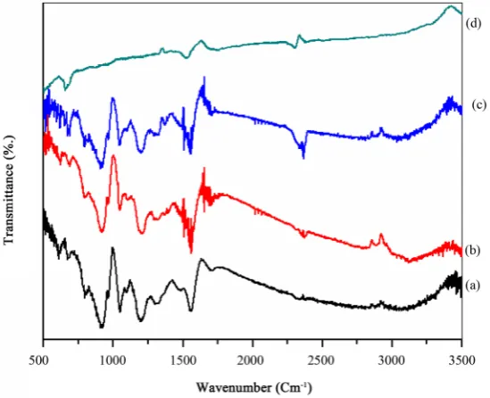 Figure 6To understand the effect of addition of MWCNTs in PPy matrix, the UV-vis spectroscopy was carried out