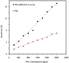 Figure 9. Response of PPy and PPy-MWCNT (4 wt%) sensors as a function of NH3 concentration