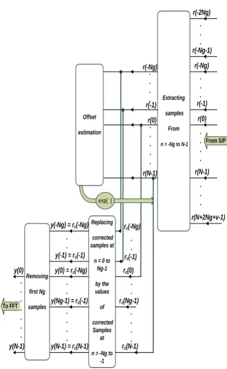 Fig. 5: Offset estimation and correction block for proposed scheme. 
