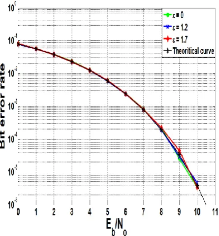 Fig. 10 shows the bit error rate with the same parameters as Fig. 9 except using             