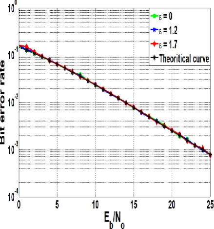 Fig. 13: BER curves, N=64 subcarriers and Ng/N=1/4 using 32-OFDM symbols in Rayleigh multipath channel with maximum delay of            
