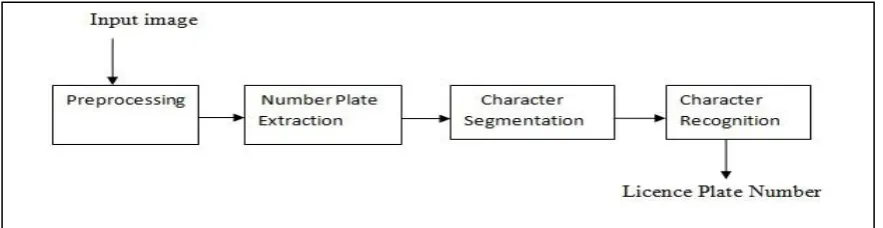 Fig 2: ANPR system
