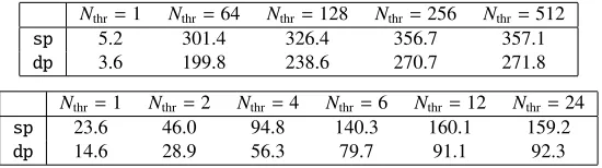Figure 4. Detail of the dotted block in Fig.after left-multiplication with the (o 3; the variable full(1:Nc,1:4) contains old(1:Nc,1:4,idx,nsh)ﬀ-axis) link-variable, but before right-multiplication with the γ-structure.