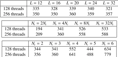 Figure 5. Scaling in the number of threads of the matrix-times-vector performance of the Brillouin operator ona 323 × 64 lattice in sp (left) and dp (right), using a KNL chip with 64 cores.