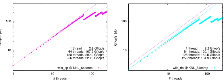 Figure 5. Scaling in the number of threads of the matrix-times-vector performance of the Brillouin operator ona 323  64 lattice in (left) and (right), using a KNL chip with 64 cores.