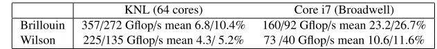 Table 4. Conversion of the performance measurements into sustained percentage ﬁgures, based on a peakperformance of 5.2/2.6 [sp/dp] Tﬂop/s on the KNL and 690/345 Gﬂop/s on the Core i7 (Broadwell) architecture.
