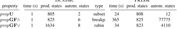 Table 1.∨ Quasi birth-death process. The example and properties can be loaded on the webpage.