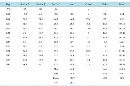 Table 4. Quadratic inner predictions (1LV) compared with coded experimental data.                                   