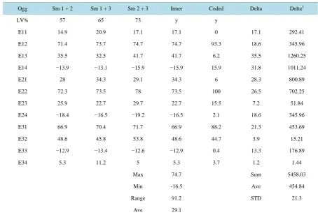 Table 5. Linear inner predictions (1LV) compared with coded experimental data.                                     