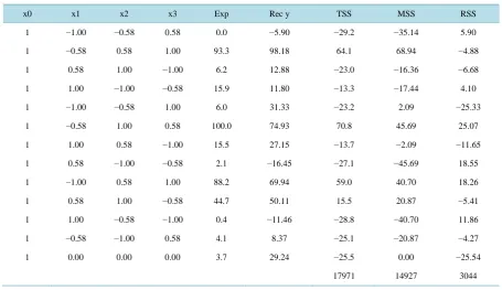 Table 6. Coefficients of multiple linear regression.                                                             