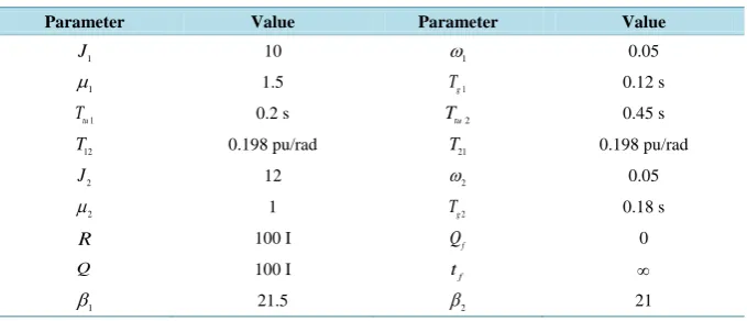Table 1. Parameter values for a two-area power system controller design. 
