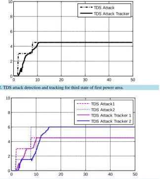Figure 2. TDS attack detection and tracking for third state of first power area. 