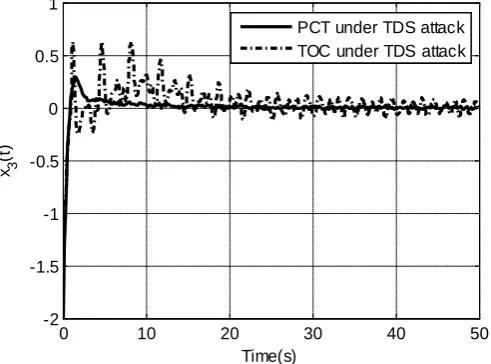 Figure 4. TDS attack detection and tracking for third state of first power area. 