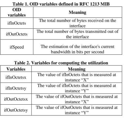 Table 1. OID variables defined in RFC 1213 MIB OID 