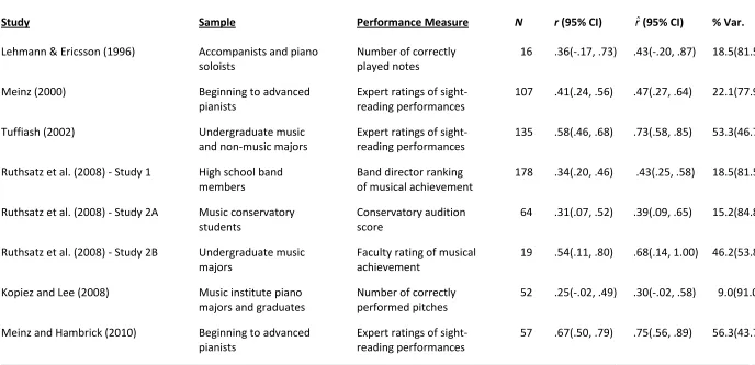 Table 3 Correlations Between Deliberate Practice and Music Performance 