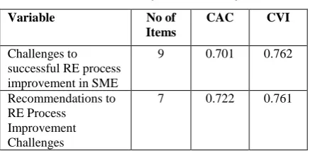 Table 1: Validity and Reliability 