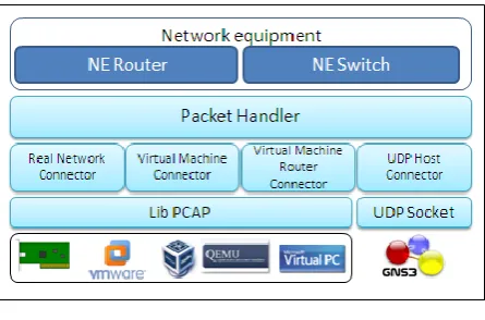 Fig 1: Network emulator architecture 