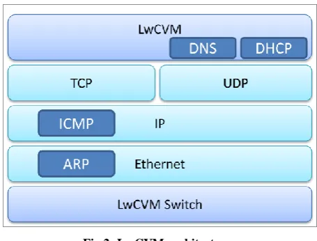 Fig 2: LwCVM architecture 