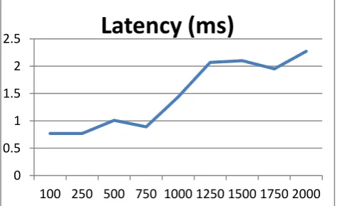 Figure 8: Packet lost rate test result 