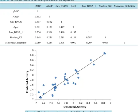 Table 4. Correlation matrix of the descriptors used in the equations.                                                  