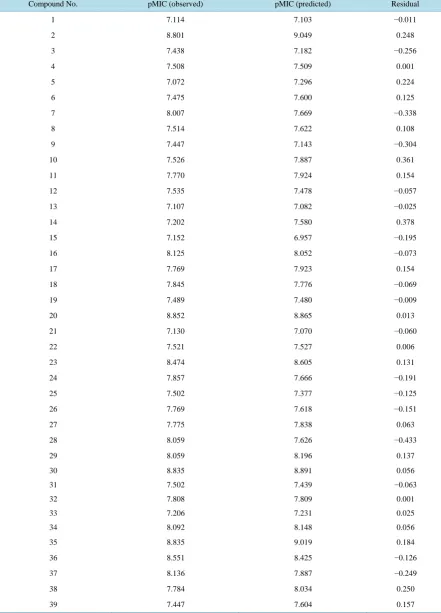 Table 5. Observed and predicted pMIC values of training set compounds (as per Equation (1))