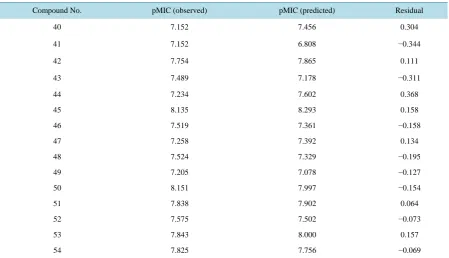 Figure 2. Plot of observed Vs predicted pMIC values of test set compounds (as per Equation (1))