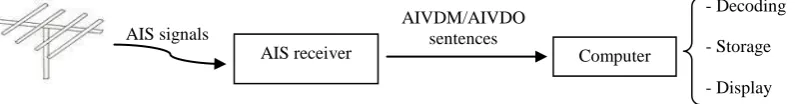 Fig 1: The installed AIS receiving system 