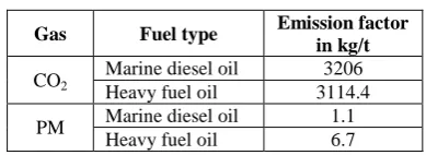 Table 3. Emission factor according to IMO 