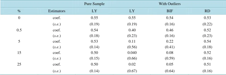 Table 2. Comparison of estimators with outliers.                                                                           