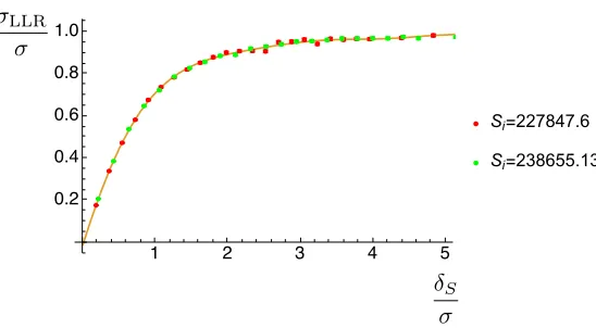 Figure 2. Behaviour of the variance of the constrained action versus the width of the support function normalizedto the variance of the unconstrained action