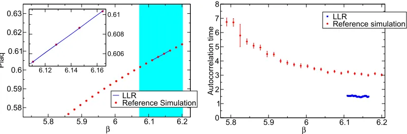 Figure 3. Swap probability as function of the central action