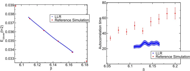 Figure 5. Clover energy at ﬂow time t = 2 and its autocorrelation time as function of β at ﬁxed lattice volume