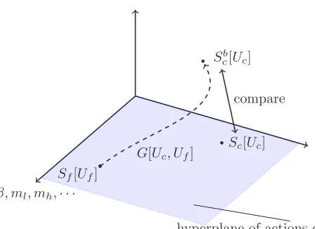 Figure 3. Illustration of the comparison. A general blocking kernel G[Uc, U f ] will lead the ﬁne lattice action outof the hyperplane of actions consist of only ID+MDWF terms, as shown by the dashed line