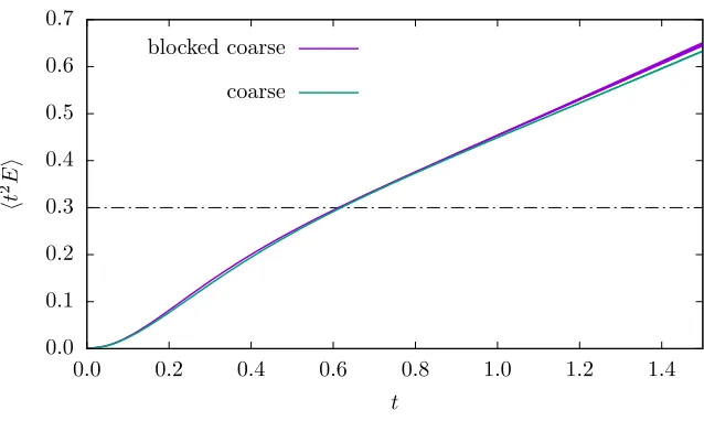 Figure 4. Wilson ﬂow of the coarse and blocked coarse ensembles.