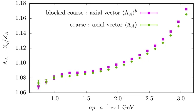 Figure 5. Non-perturbative renormalization factor ZA of the coarse and blocked coarse ensembles.