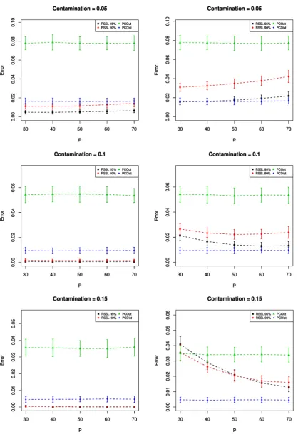 Figure 4. The average error and standard deviation in low dimensional simulation with κ η =,5 (left column) and κ η =,2 (right column)