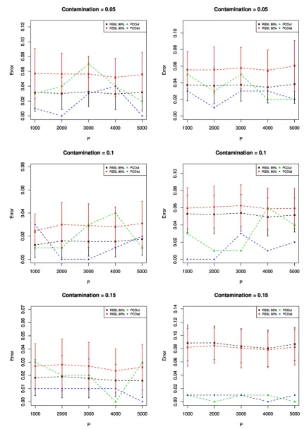 Figure 5. The average error and standard deviation in high dimensional simulation with κ η =,5 (left column) and κ η =,2 (right column)