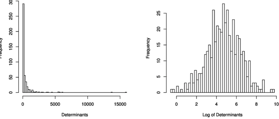 Figure 1. (left) Histogram of the distribution of the determinants from ( )bsub when n = 100, p = 3000; (right) Histogram of log determinants for all the bootstrap samples