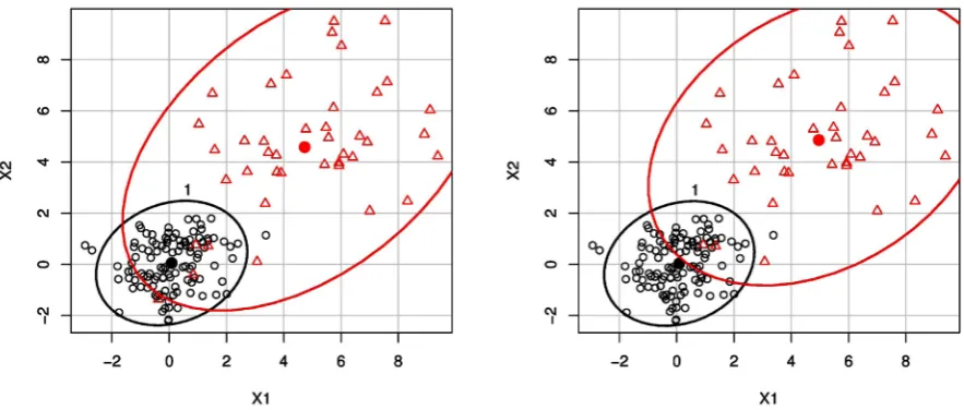 Figure 3. (left) The outliers detected in a two dimensional subspace are marked as red triangles