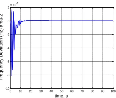 Fig. 6: Power outputs of generating units, area-1  