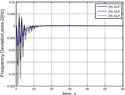 Fig. 9: Frequency deviation response, area-2 for 1%-3% SLP variation 