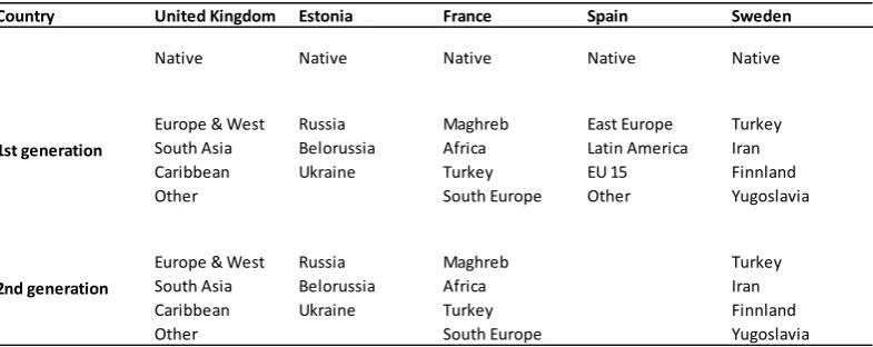 Table 1: Natives, immigrants and their descendants by country.  
