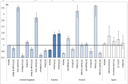 Figure 3: Relative risks of formation of first cohabitation 