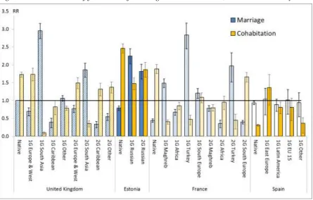 Figure 5: Relative risks of formation of marriage and cohabitation, simultaneous analysis 