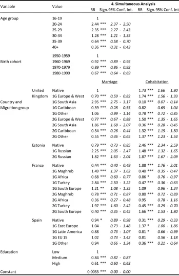Table 5: Relative risks of marriage and cohabitation, simultaneous analysis 